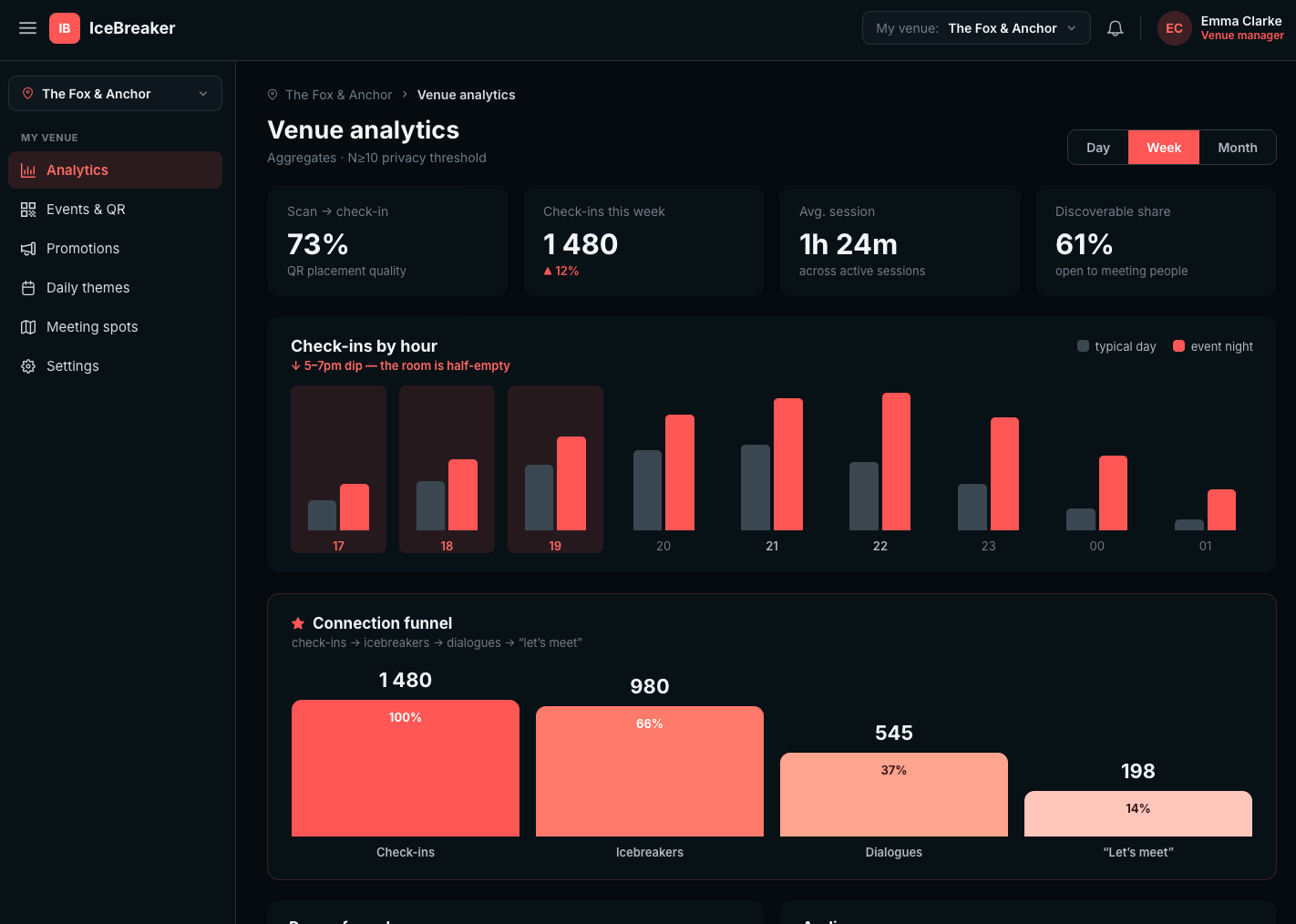 Venue dashboard — analytics